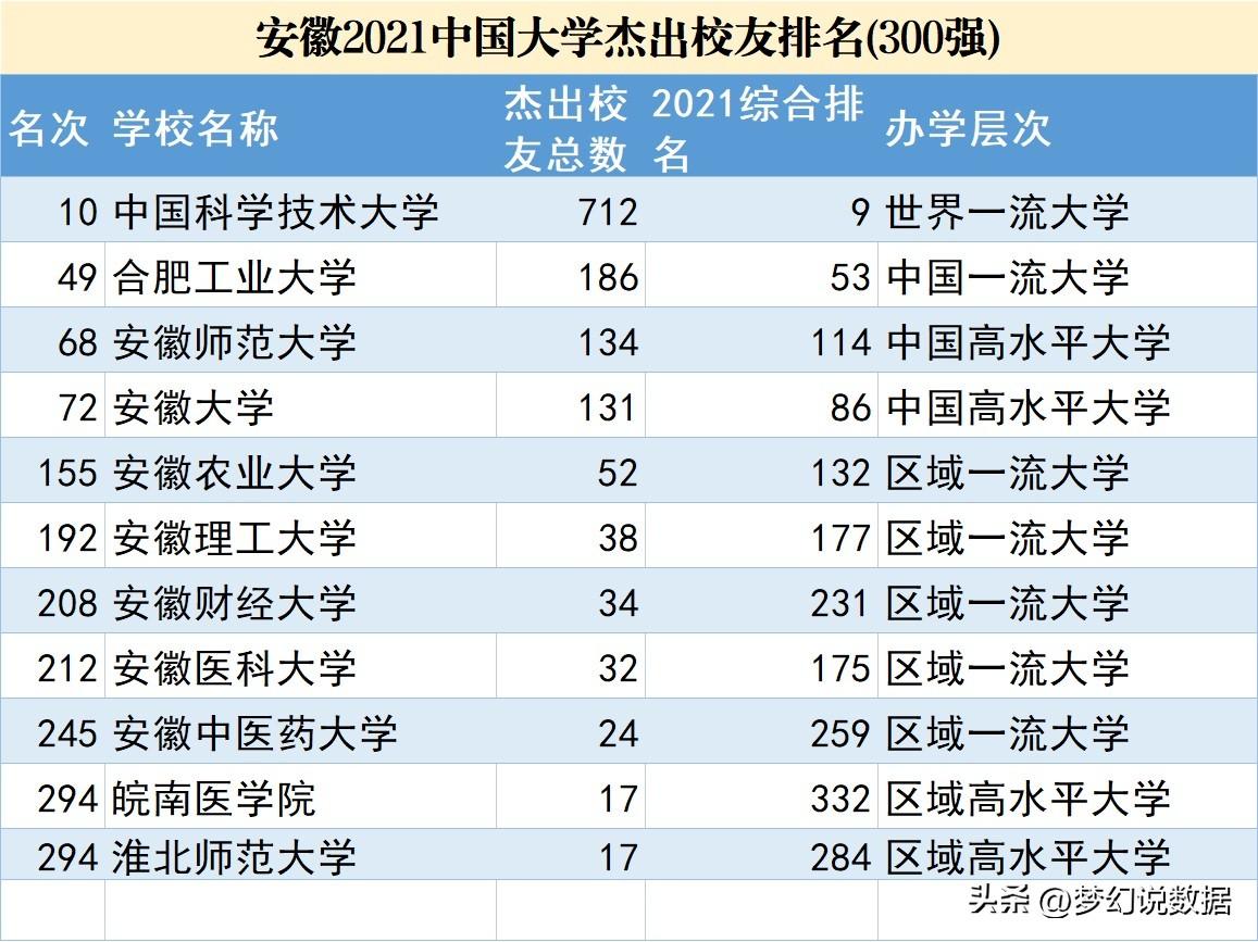安徽大学排名前十名（安徽省内有名的10所大学） 第15张