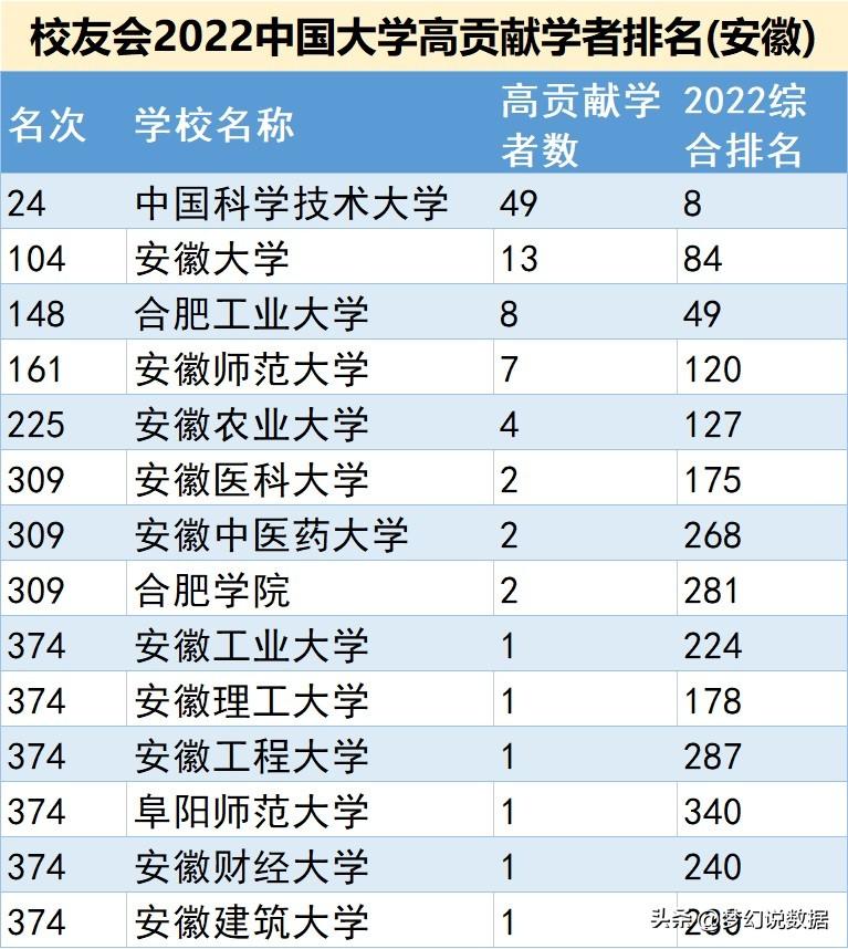 安徽大学排名前十名（安徽省内有名的10所大学） 第17张