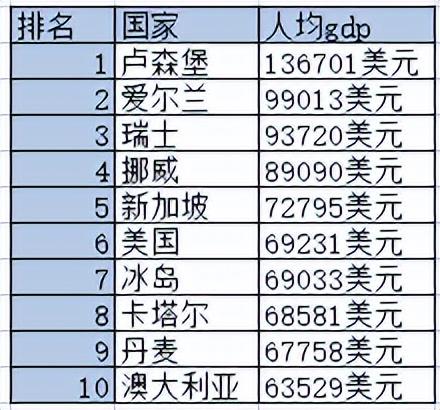 中国人均收入世界排名（哪个国家人均GDP最高） 第7张