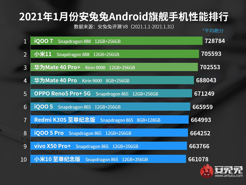 手机跑分排行榜前十名（2022口碑好性能最强的手机） 第1张