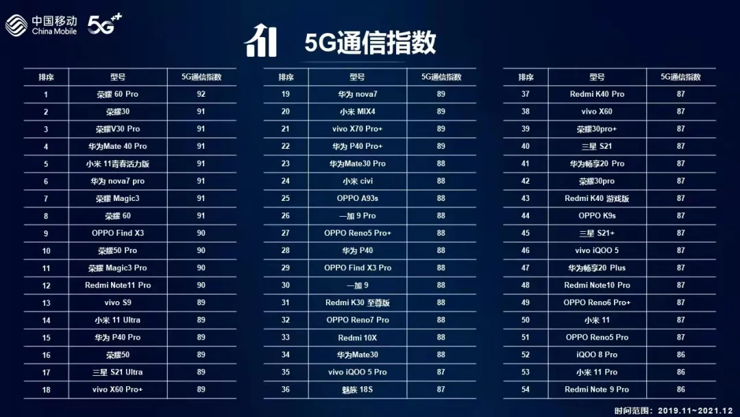 信号最强的手机排名（2022网络信号最强的手机名单） 第5张