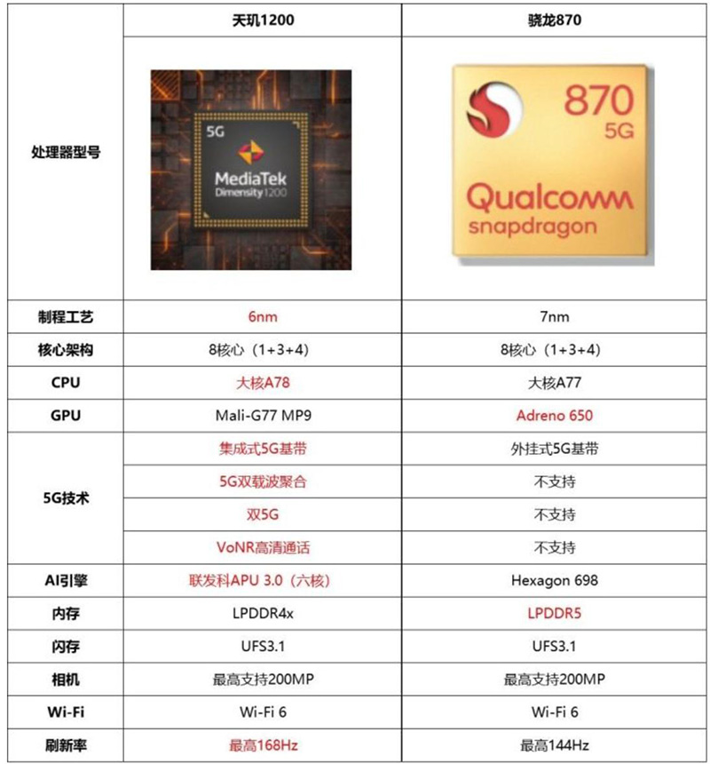 天玑1200和骁龙870哪个好（天玑1200建议买吗） 第3张