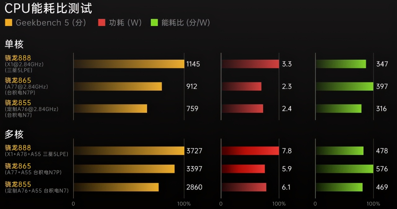 骁龙870和888的差距有多大（两款的处理器怎么样） 第5张