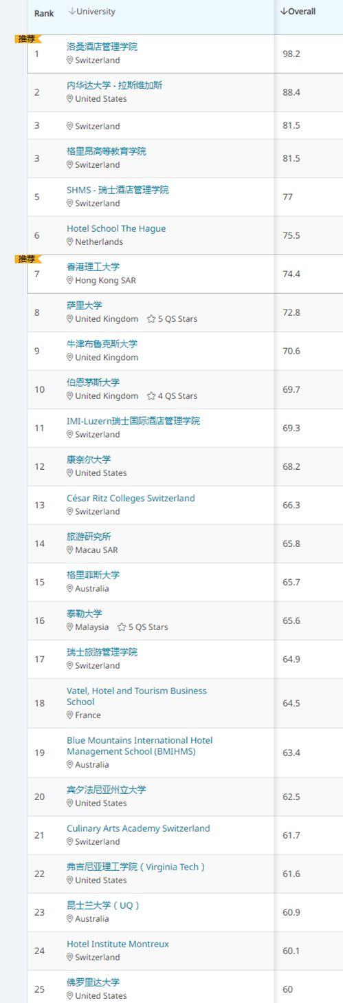 020QS世界大学酒店管理专业排名，瑞士占据9所"