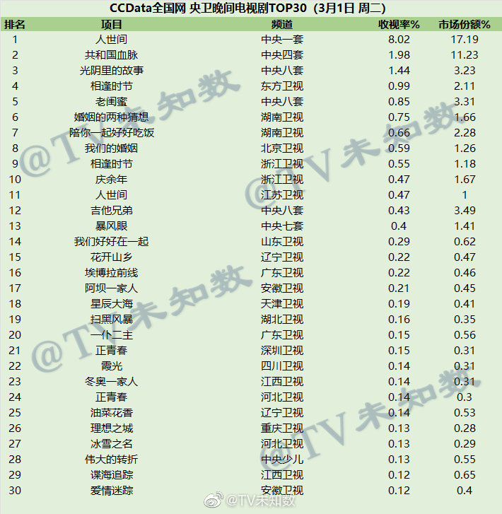 2022年3月1日CCData全国网电视剧收视率排行榜TOP30 第1张
