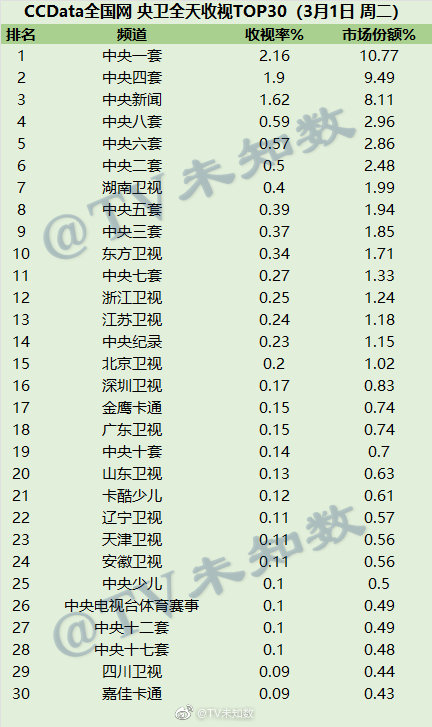 2022年3月1日CCData全国网电视台收视率排行榜TOP30 第1张