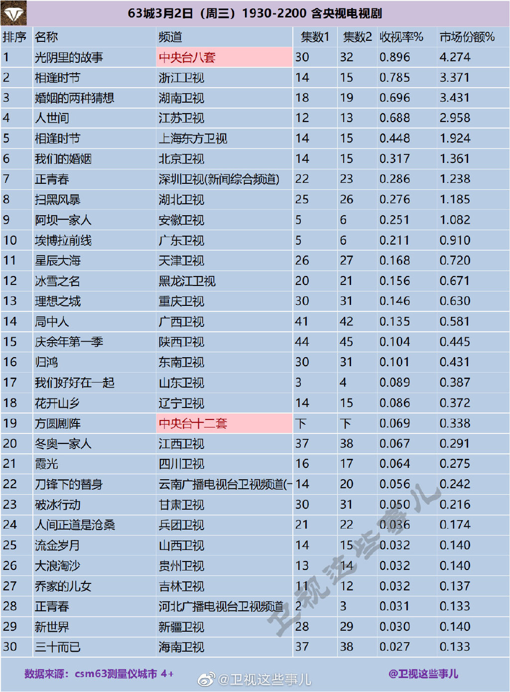 63城2022年3月2日1930-2200含央视电视剧收视率排行榜 第1张