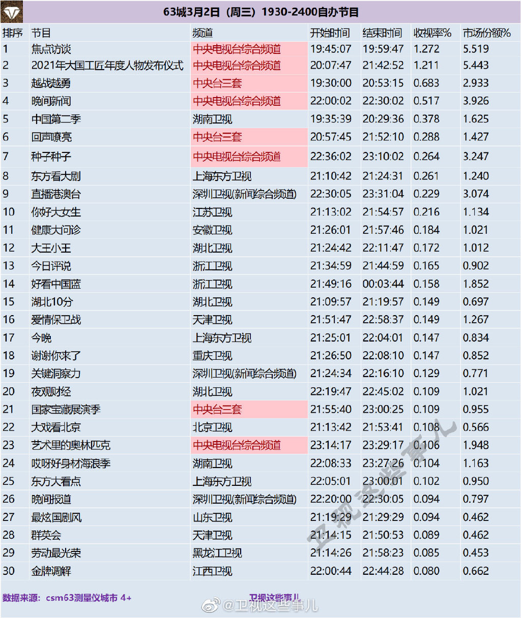 63城2022年3月2日1930-2400自办节目收视率排行榜 第1张