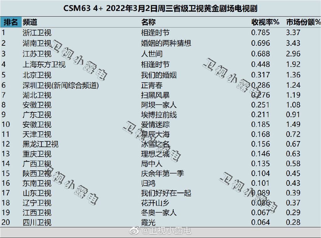 2022年3月2日电视剧收视率排行榜（相逢时节、婚姻的两种猜想、人世间） 第1张