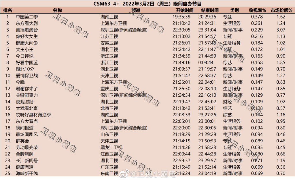 2022年3月2日综艺收视率排行榜（中国第二季、东方看大剧、直播港澳台） 第1张