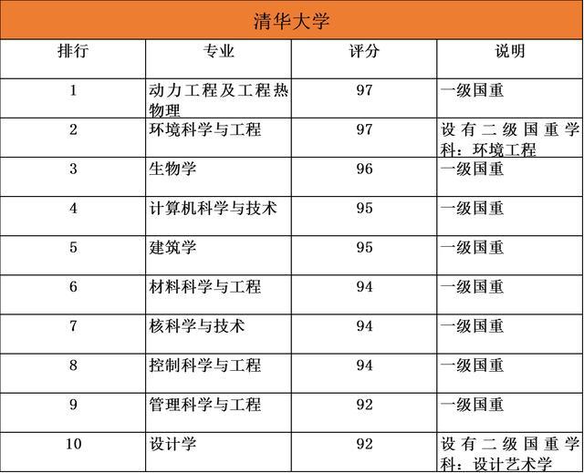 85大学排名前十的10大优势专业大盘点"