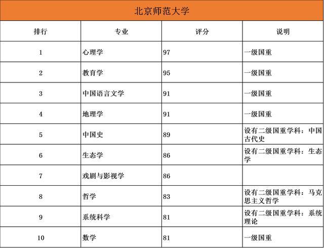 85大学排名前十的10大优势专业大盘点"