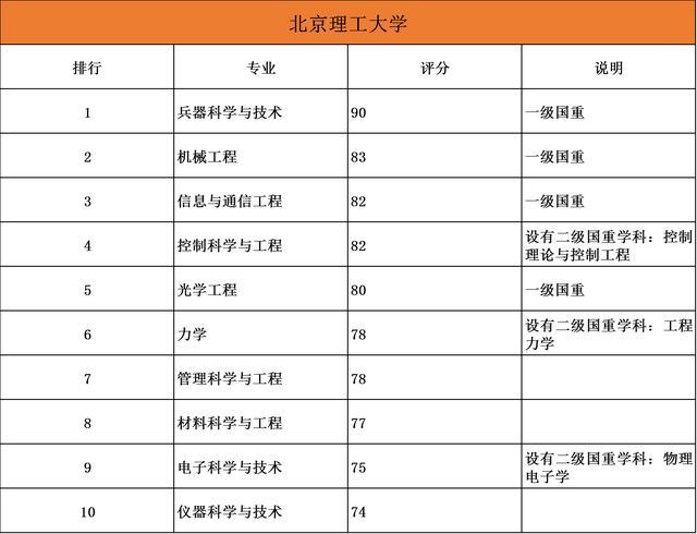 85大学排名前十的10大优势专业大盘点"