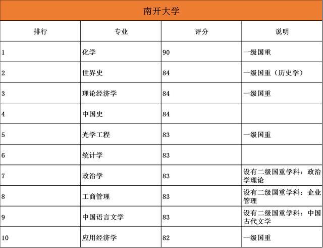 85大学排名前十的10大优势专业大盘点"