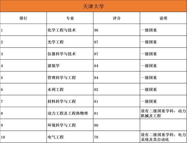 85大学排名前十的10大优势专业大盘点"
