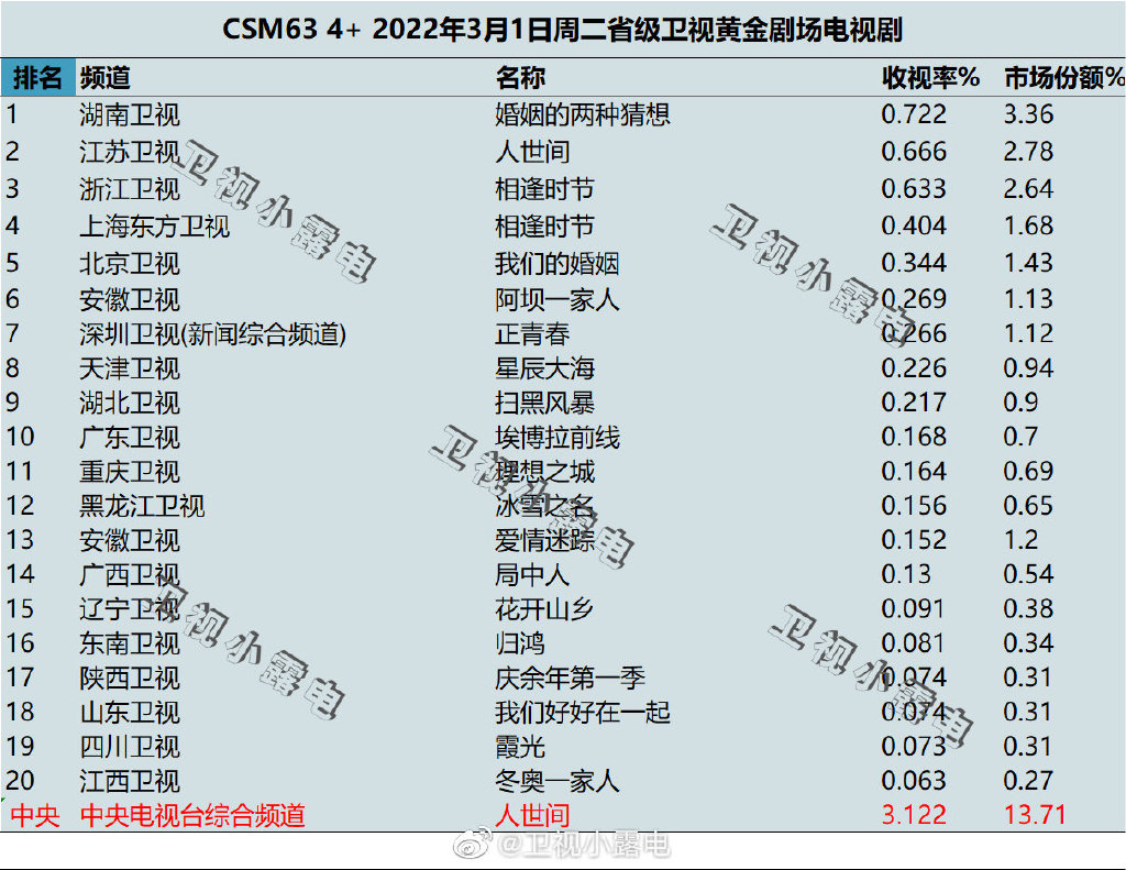 2022年3月1日电视剧收视率排行榜（婚姻的两种猜想、人世间、相逢时节） 第1张