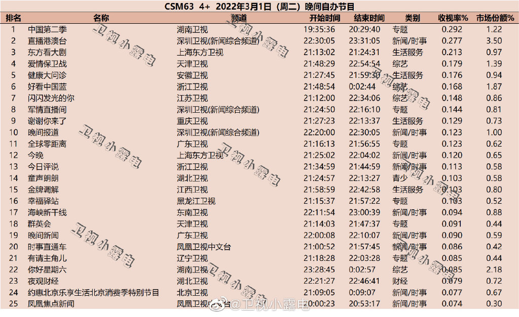 2022年3月1日综艺收视率排行榜（中国第二季、直播港澳台、东方看大剧） 第1张