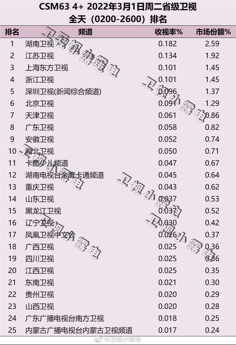 2022年3月1日电视台收视率排行榜（湖南卫视、江苏卫视、上海东方卫视） 第1张