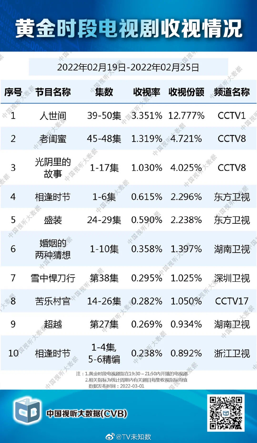 中国视听大数据2022年2月19日至2022年2月25日收视率排行榜 第1张
