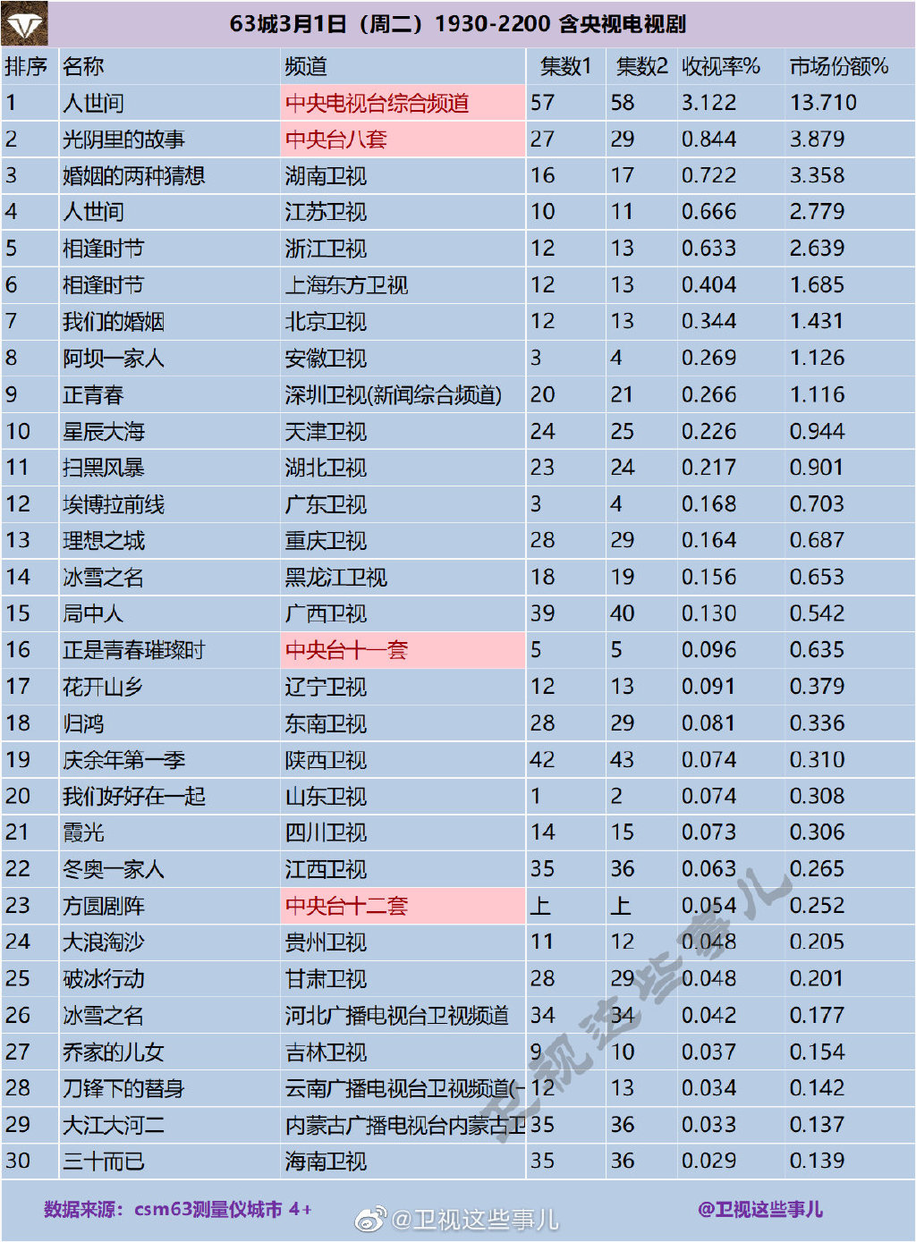 63城2022年3月1日1930-2200含央视电视剧收视率排行榜 第1张