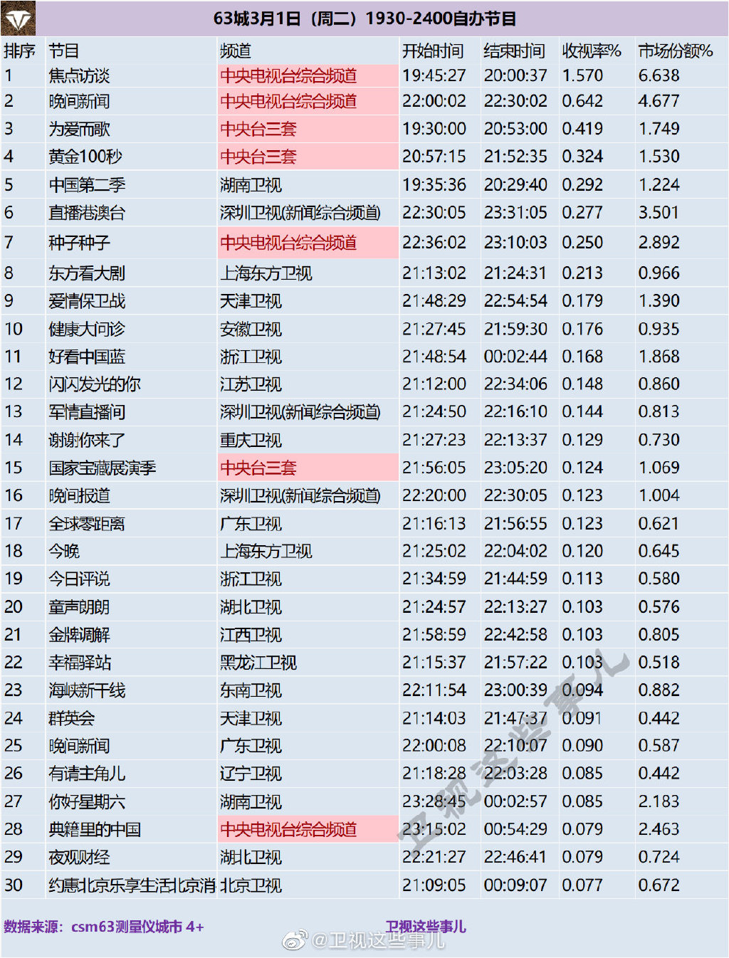 63城2022年3月1日1930-2400自办节目收视率排行榜 第1张
