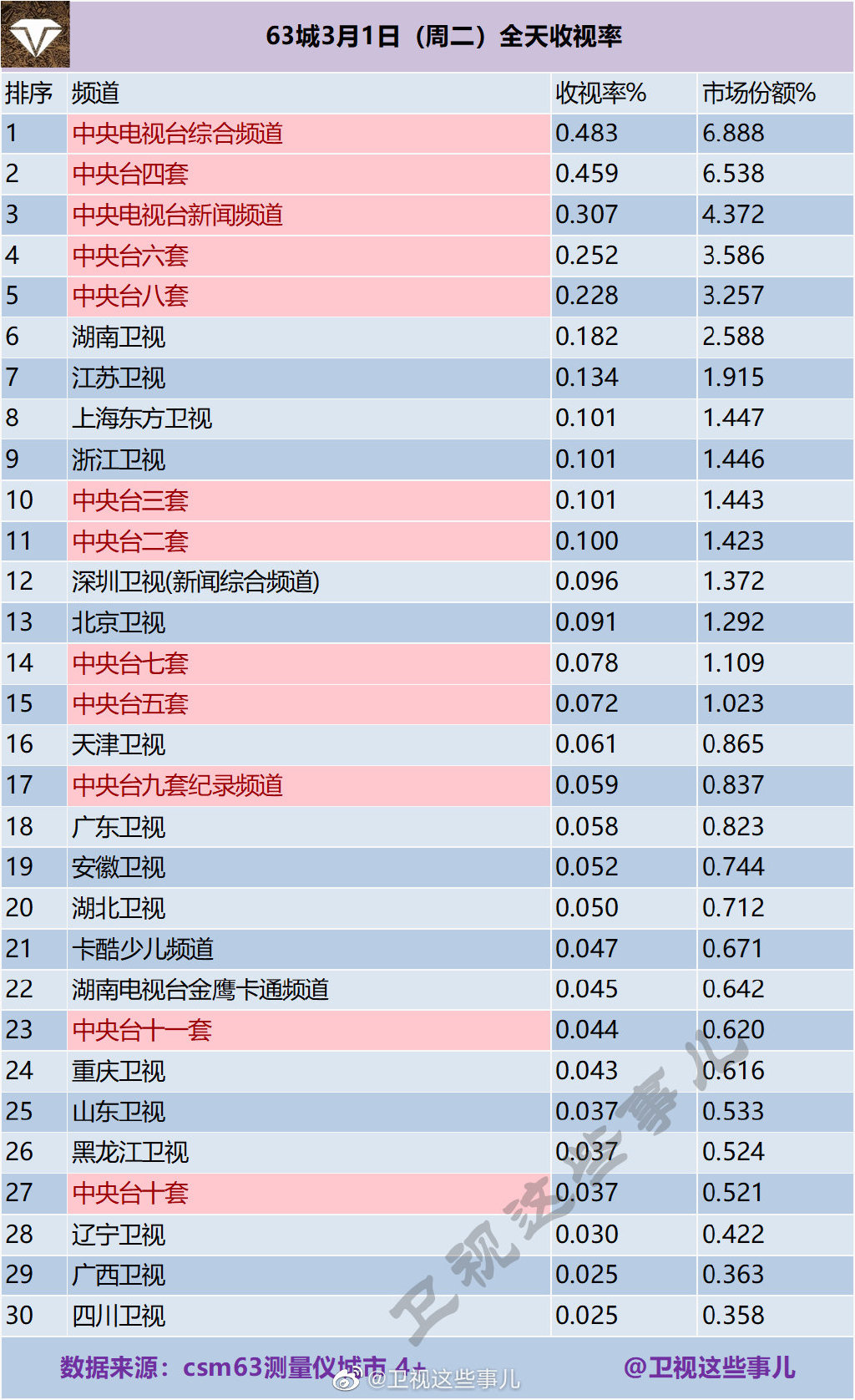 63城2022年3月1日电视台全天收视率排行榜 第1张