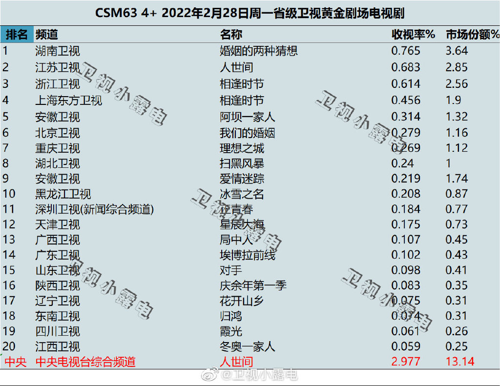 2022年2月28日电视剧收视率排行榜（婚姻的两种猜想、人世间、相逢时节） 第1张