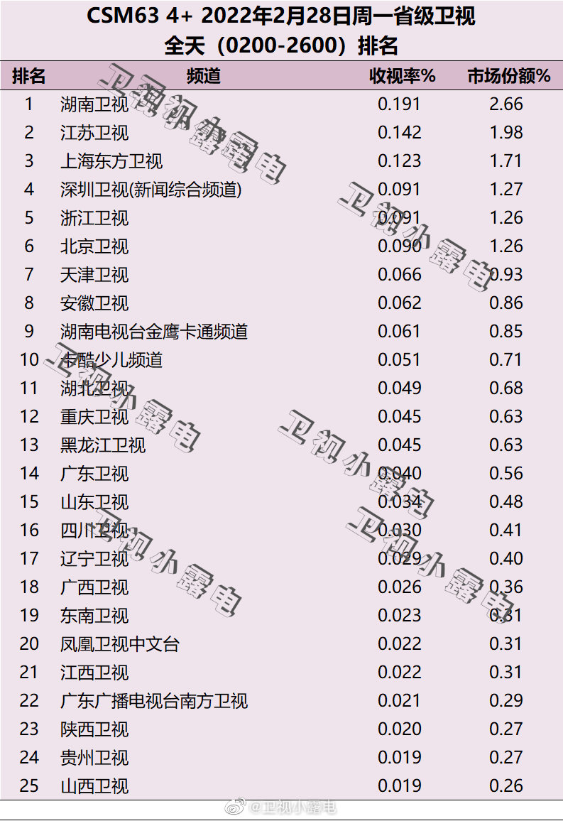 2022年2月28日电视台收视率排行榜（湖南卫视、江苏卫视、上海东方卫视） 第1张