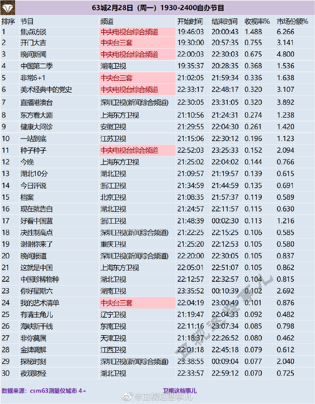 63城2022年2月28日1930-2400自办节目收视率排行榜 第1张