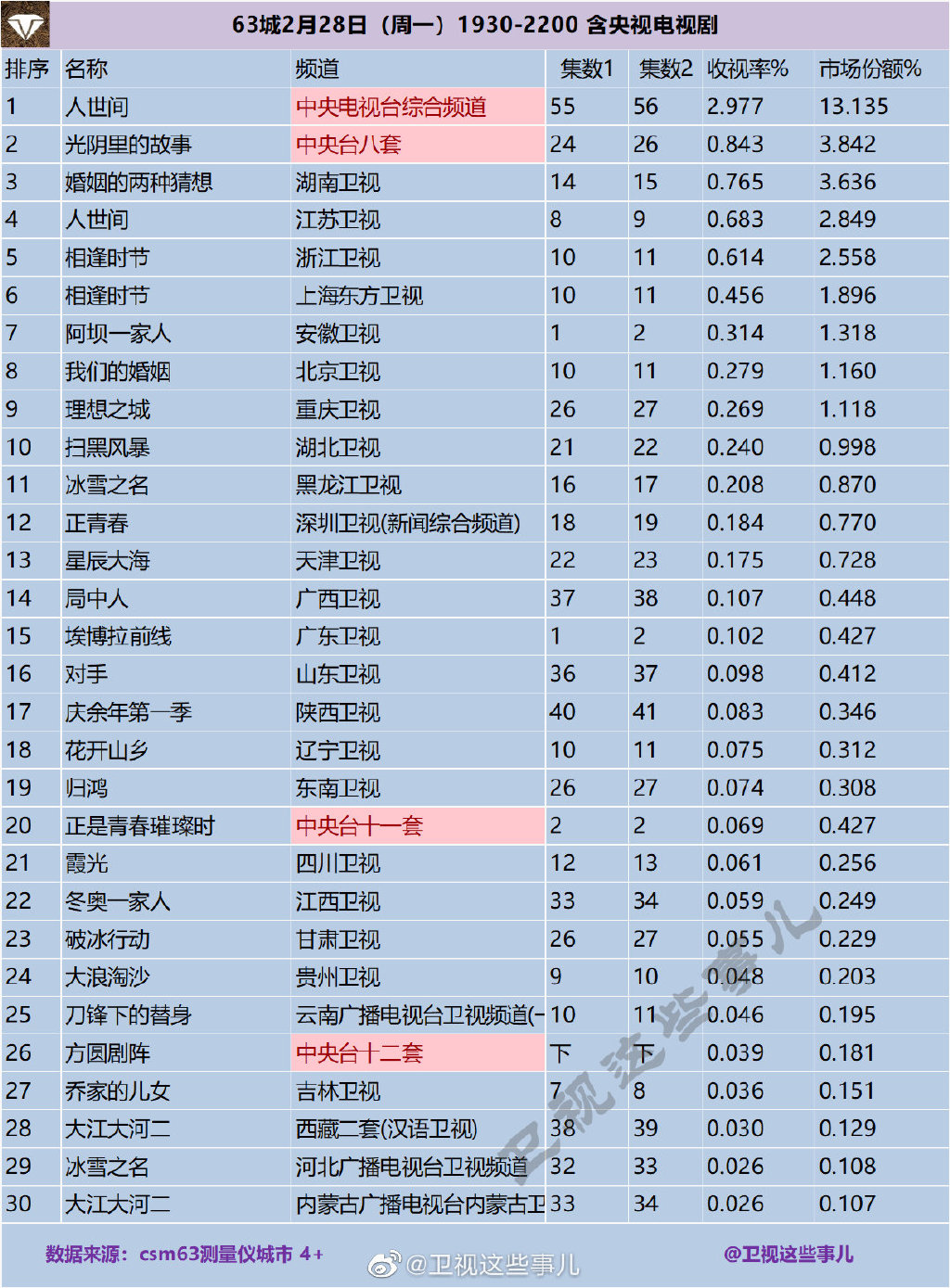 63城2022年2月28日1930-2200含央视电视剧收视率排行榜 第1张