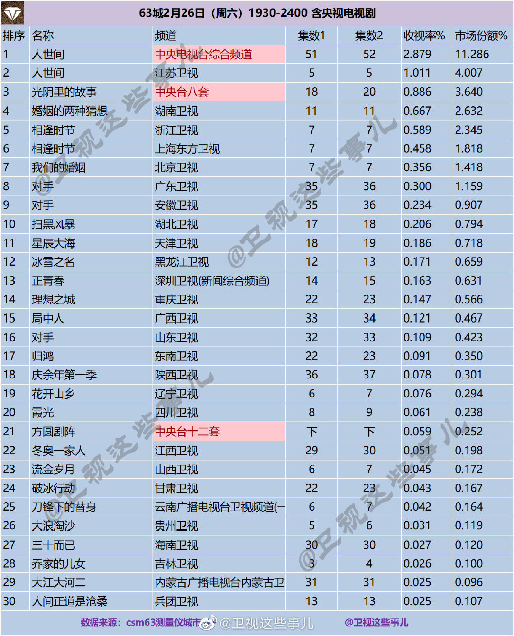63城2022年2月26日1930-2400含央视电视剧收视率排行榜 第1张