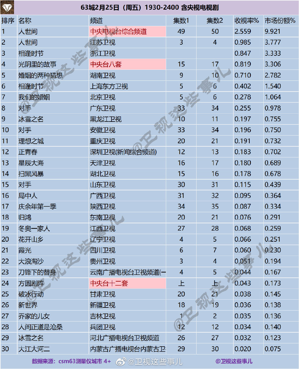 63城2022年2月25日1930-2400含央视电视剧收视率排行榜 第1张