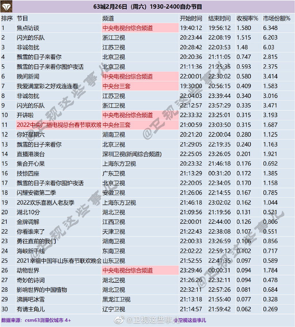 63城2022年2月26日1930-2400自办节目收视率排行榜 第1张