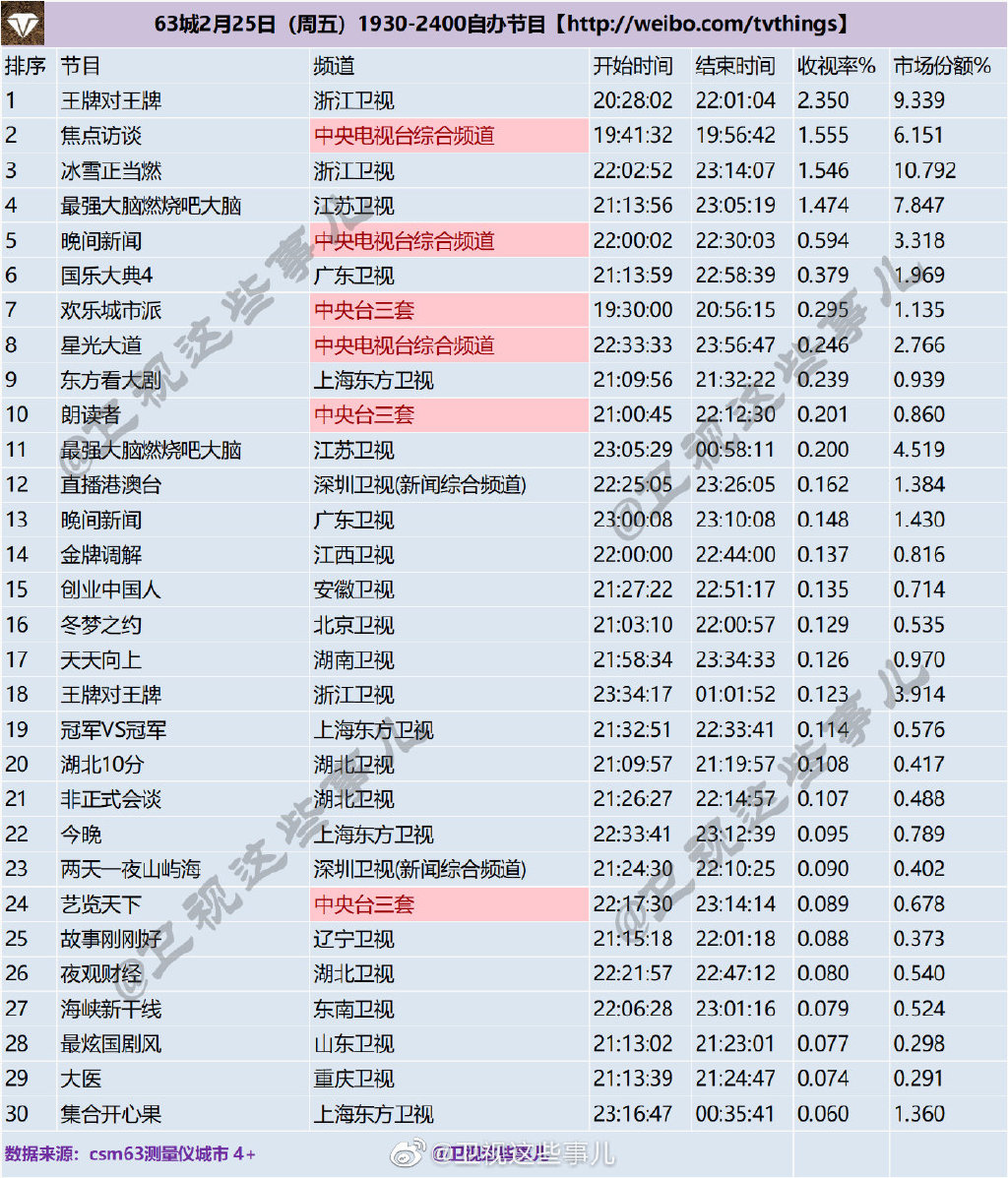 63城2022年2月25日1930-2400自办节目收视率排行榜 第1张