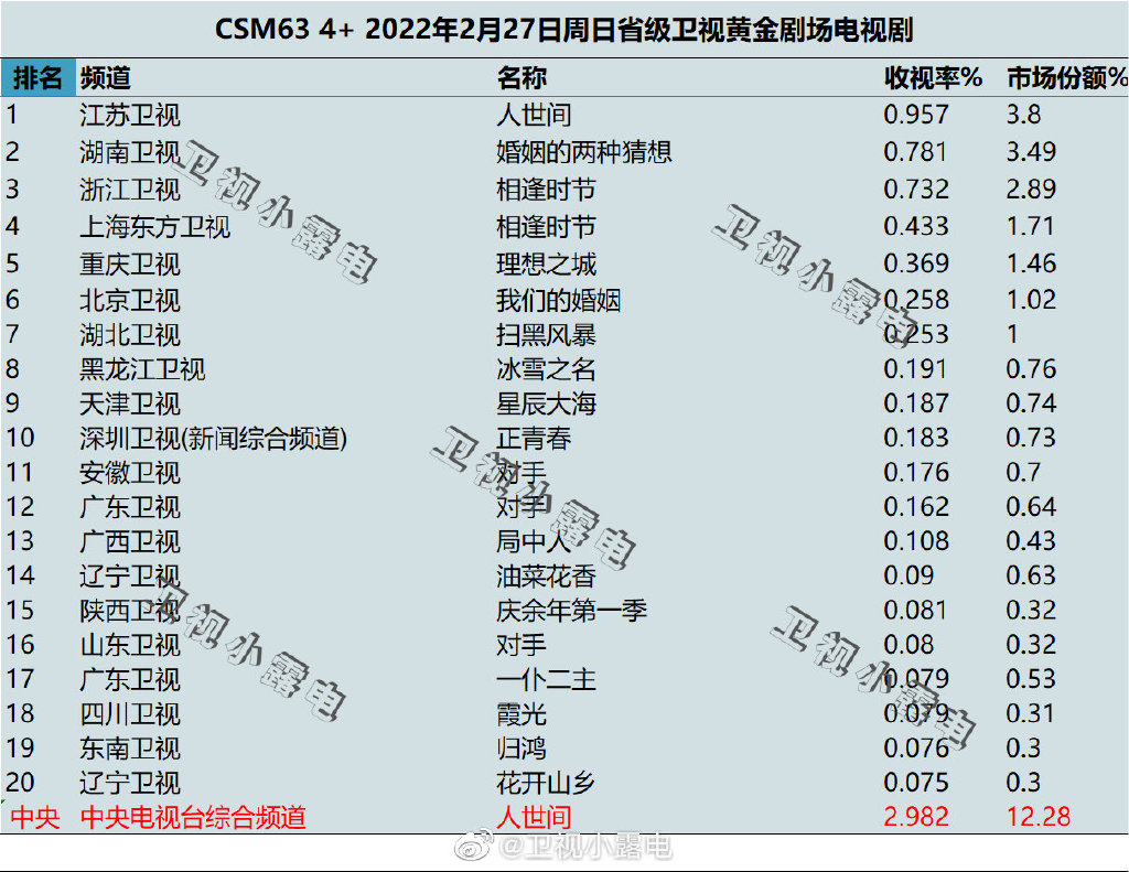 2022年2月27日电视剧收视率排行榜（人世间、婚姻的两种猜想、相逢时节） 第1张
