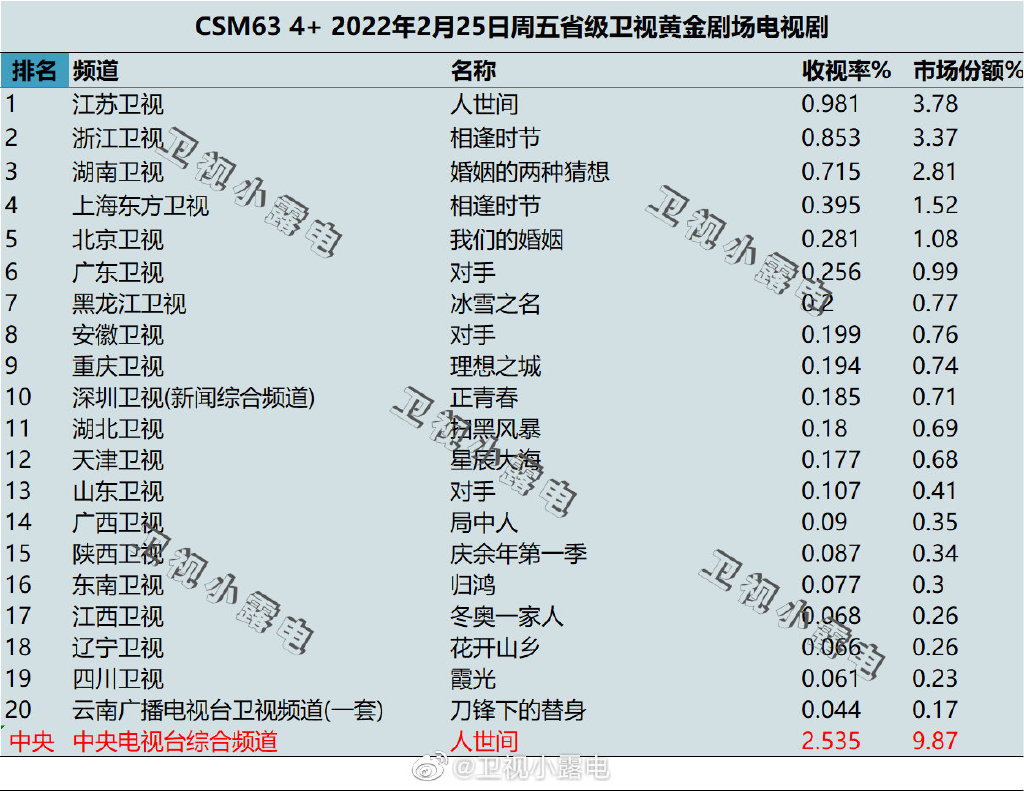2022年2月25日电视剧收视率排行榜（人世间、相逢时节、婚姻的两种猜想） 第1张