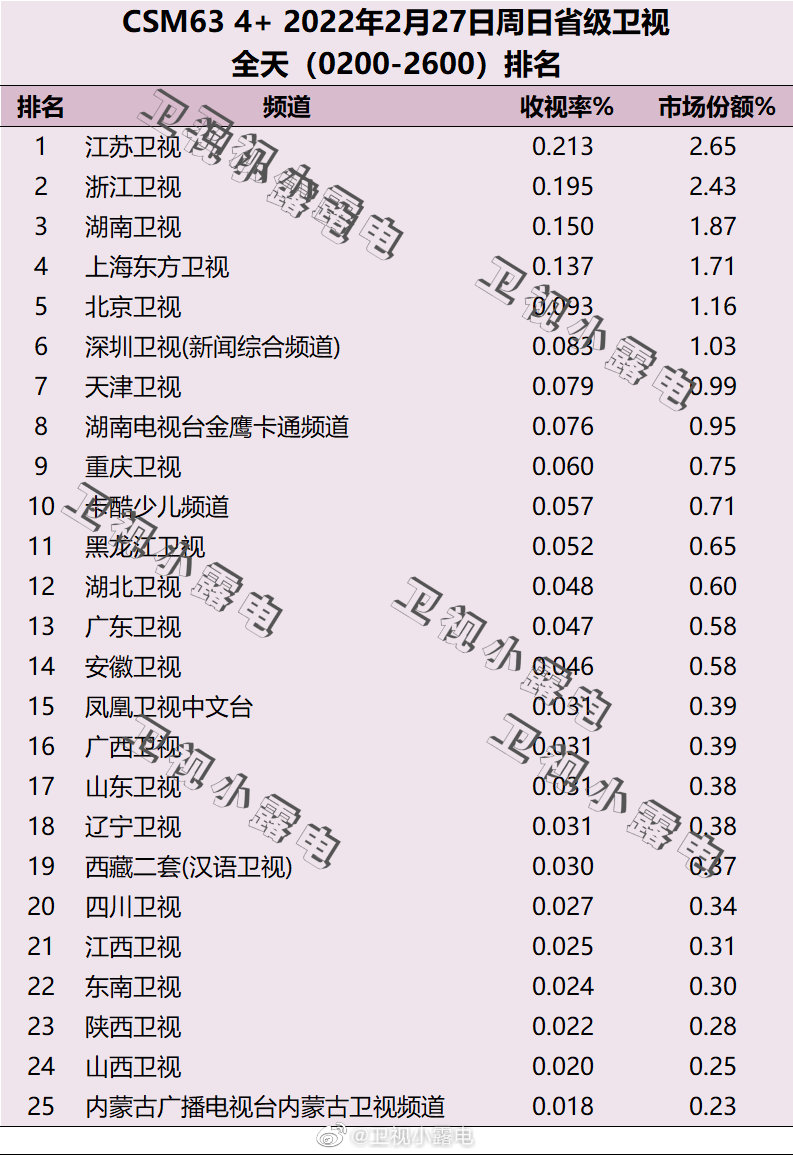 2022年2月27日电视台收视率排行榜（江苏卫视、浙江卫视、湖南卫视） 第1张