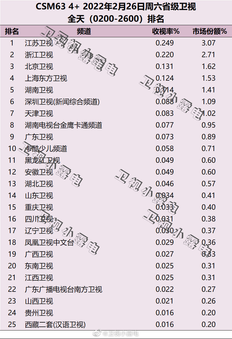2022年2月26日电视台收视率排行榜（江苏卫视、浙江卫视、北京卫视） 第1张
