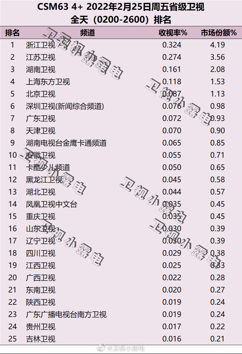 2022年2月25日电视台收视率排行榜（浙江卫视、江苏卫视、湖南卫视） 第1张