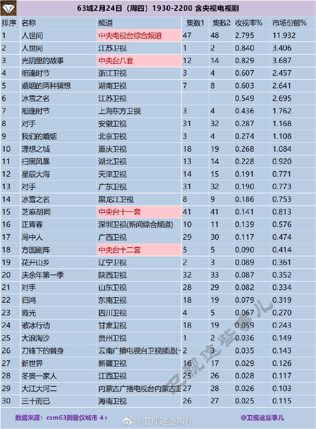 63城2022年2月24日1930-2200含央视电视剧收视率排行榜 第1张