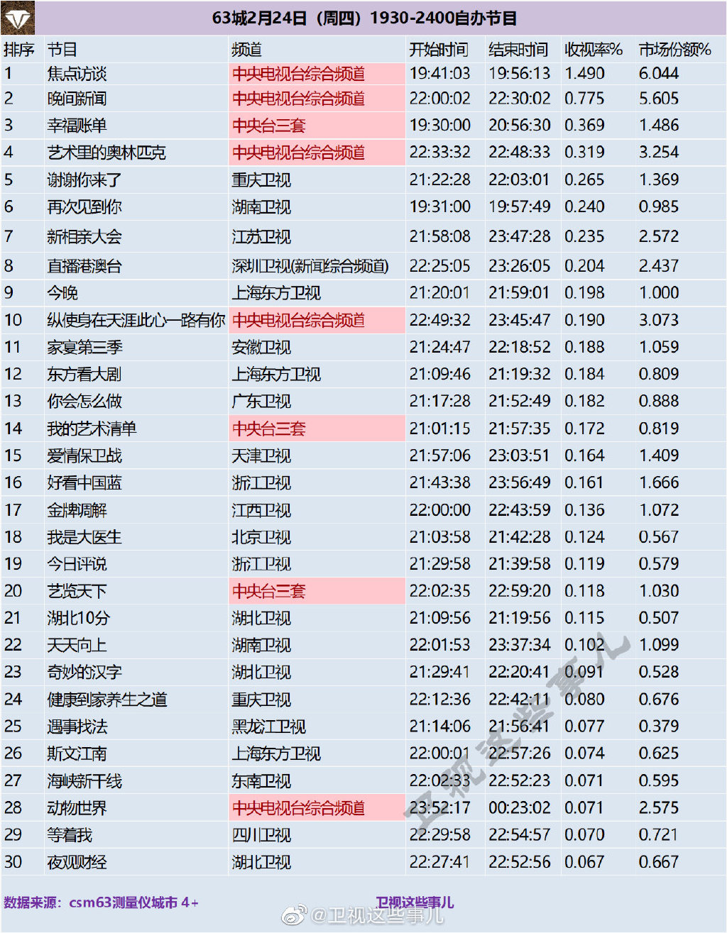 63城2022年2月24日1930-2400自办节目收视率排行榜 第1张