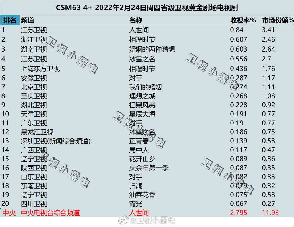 2022年2月24日电视剧收视率排行榜（人世间、相逢时节、婚姻的两种猜想、冰雪之名） 第1张