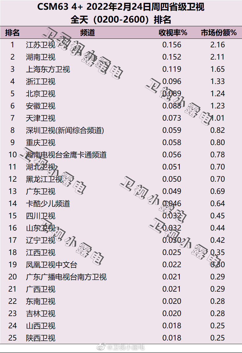 2022年2月24日电视台收视率排行榜（江苏卫视、湖南卫视、上海东方卫视） 第1张