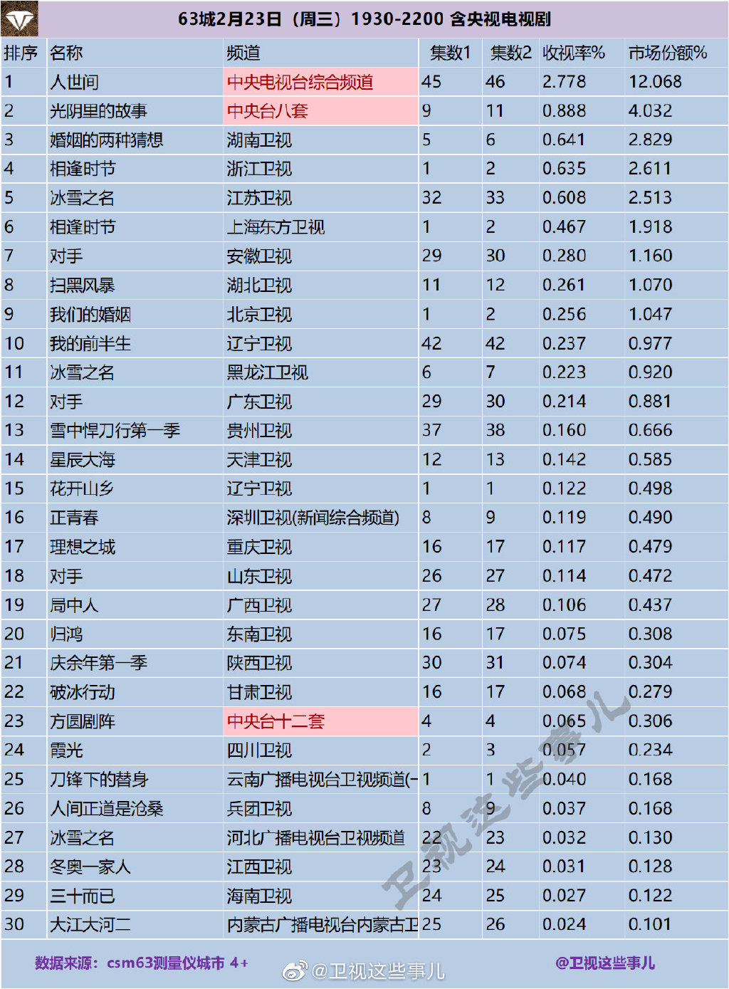63城2022年2月23日1930-2200含央视电视剧收视率排行榜 第1张