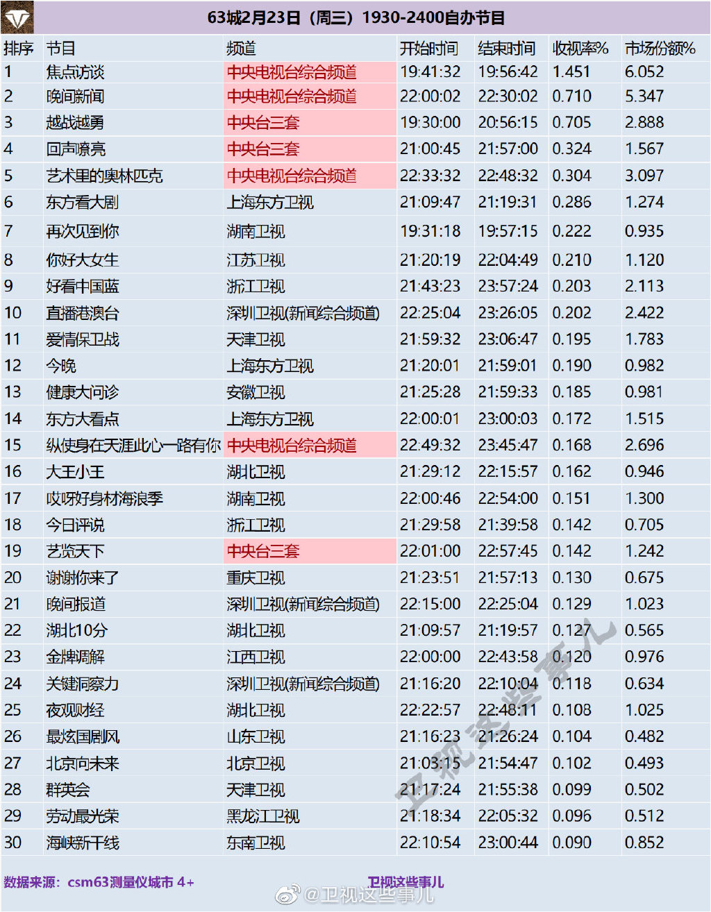 63城2022年2月23日1930-2400自办节目收视率排行榜 第1张