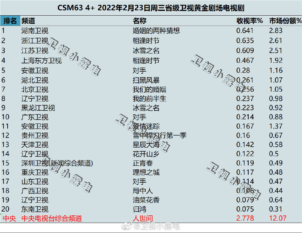 2022年2月23日电视剧收视率排行榜（婚姻的两种猜想、相逢时节、冰雪之名） 第1张