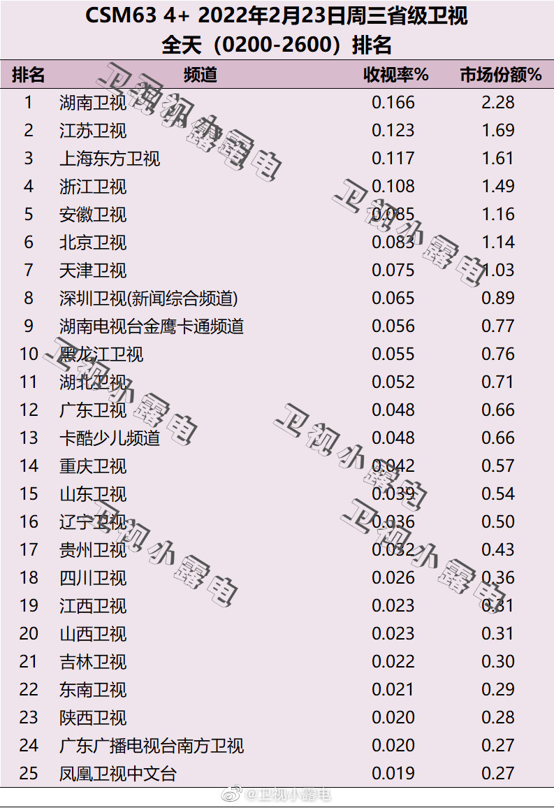 2022年2月23日电视台收视率排行榜（湖南卫视、江苏卫视、上海东方卫视） 第1张