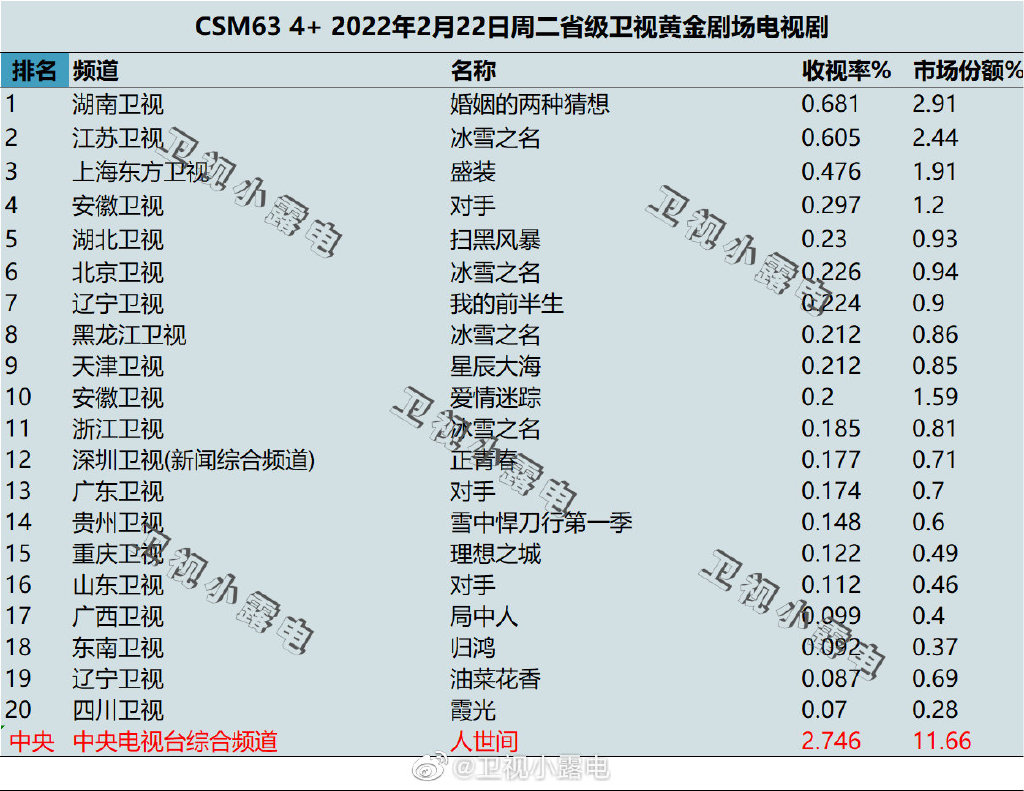 2022年2月22日电视剧收视率排行榜（婚姻的两种猜想、冰雪之名、盛装） 第1张