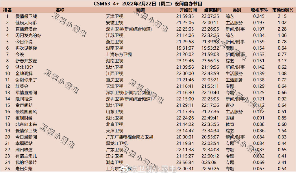 2022年2月22日综艺收视率排行榜（爱情保卫战、健康大问诊、直播港澳台） 第1张