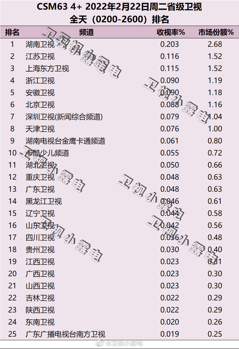 2022年2月22日电视台收视率排行榜（湖南卫视、江苏卫视、上海东方卫视） 第1张